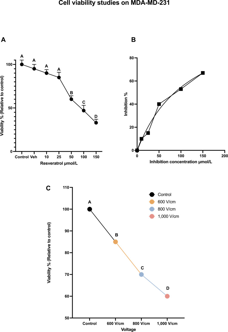 Enhancement of reactive oxygen species production in triple negative breast cancer cells treated with electric pulses and resveratrol.