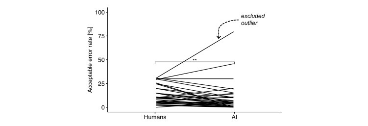 Should artificial intelligence have lower acceptable error rates than humans?