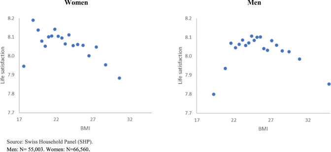 Life satisfaction and body mass index: estimating the monetary value of achieving optimal body weight.