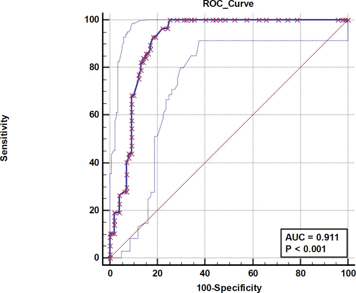 Psychometric properties of Persian version of irritable bowel syndrome- behavioral responses questionnaire (IBS-BRQ).