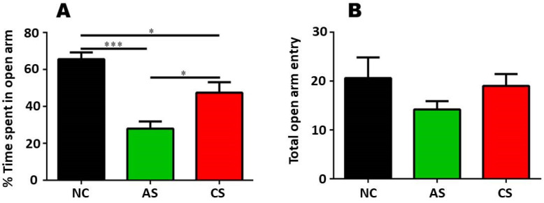 Pre-clinical Investigations of Therapeutic Markers Associated with Acute and Chronic Restraint Stress: A Nuclear Magnetic Resonance Based Contrast Metabolic Approach.