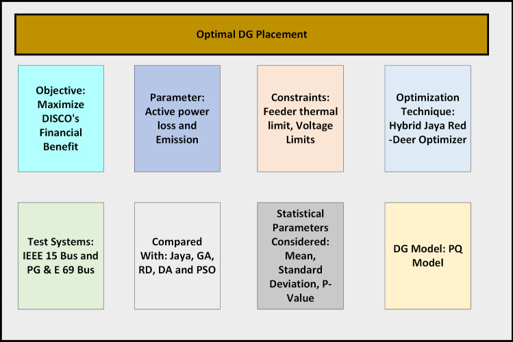 Optimal placement of distributed generation based on DISCO's financial benefit with loss and emission reduction using hybrid Jaya-Red Deer optimizer.