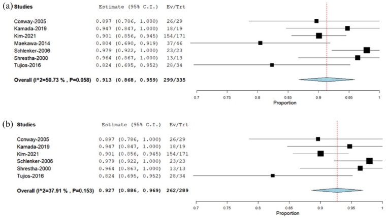 Efficacy of endoscopic trans-papillary gallbladder stenting and drainage in acute calculous cholecystitis in high-risk patients: a systematic review and meta-analysis.