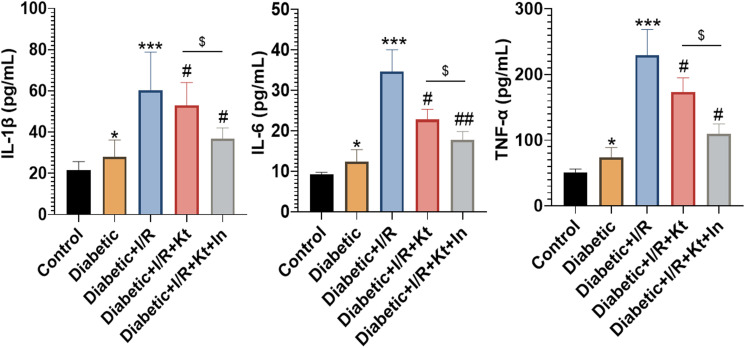 Ischemia reperfusion myocardium injuries in type 2 diabetic rats: Effects of ketamine and insulin on LC3-II and mTOR expression.