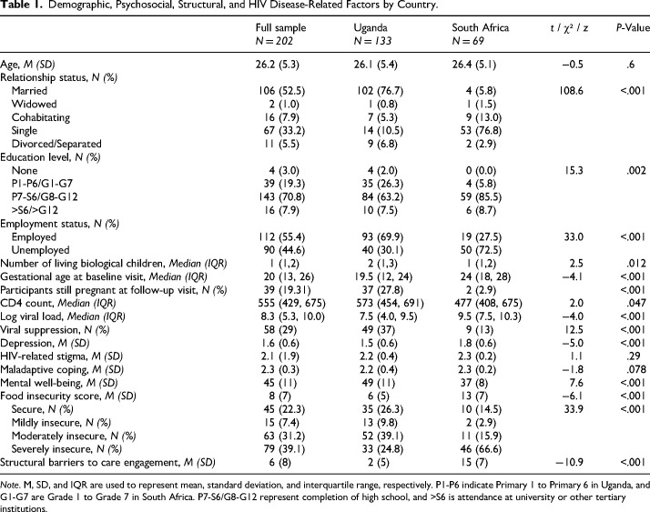 Factors Associated With Changes in Alcohol Use During Pregnancy and the Postpartum Transition Among People With HIV in South Africa and Uganda.