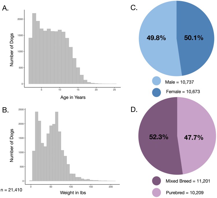 Social determinants of health and disease in companion dogs: a cohort study from the Dog Aging Project.