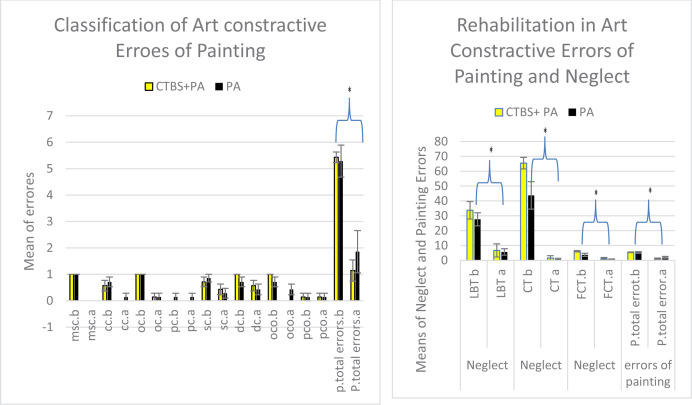 Non-invasive Brain Stimulation and Prism Adaptation in Art Constructive Errors in Painting.