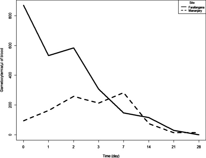 Therapeutic efficacy and safety of artesunate + amodiaquine and artemether + lumefantrine in treating uncomplicated Plasmodium falciparum malaria in children on the rainy south-east coast of Madagascar.