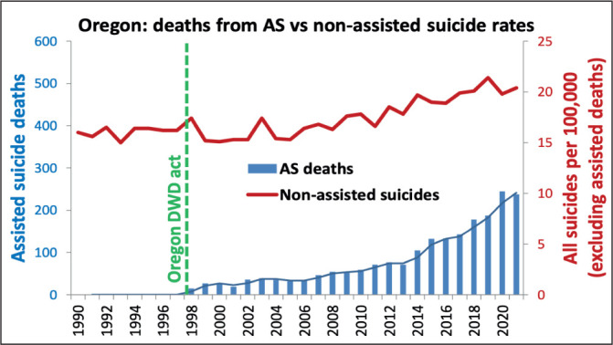 Assisted suicide a 20<sup>th</sup> century problem, Palliative care a 21<sup>st</sup> century solution.