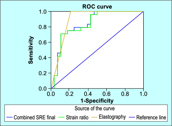 Role of Endoscopic Ultrasound in Predicting Solid Pancreatic Lesions Using Strain Ratio and Elastography.