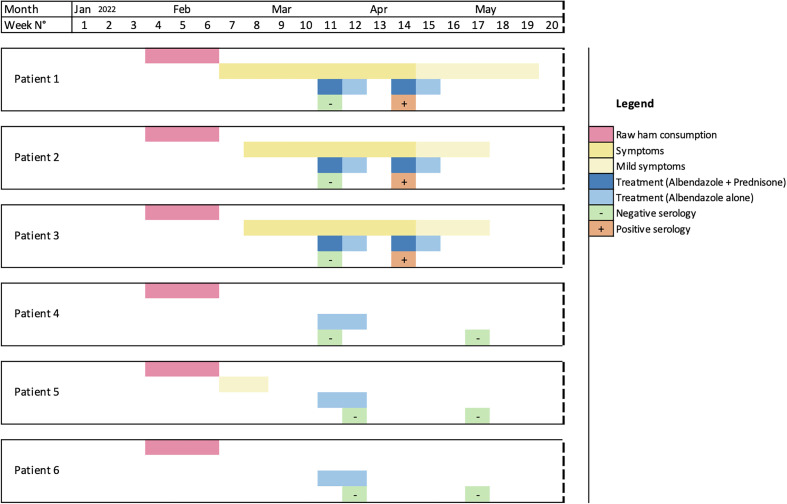 A Trichinella britovi outbreak in the Northern Alps of France: investigation by a local survey network.