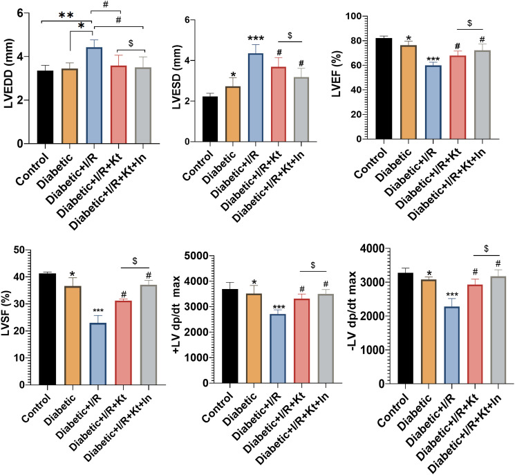 Ischemia reperfusion myocardium injuries in type 2 diabetic rats: Effects of ketamine and insulin on LC3-II and mTOR expression.