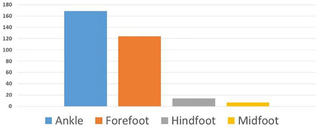 Fractures and dislocations of the foot and ankle in people with diabetes: a literature review.