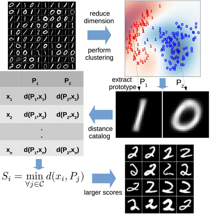 A flexible framework for anomaly Detection via dimensionality reduction.