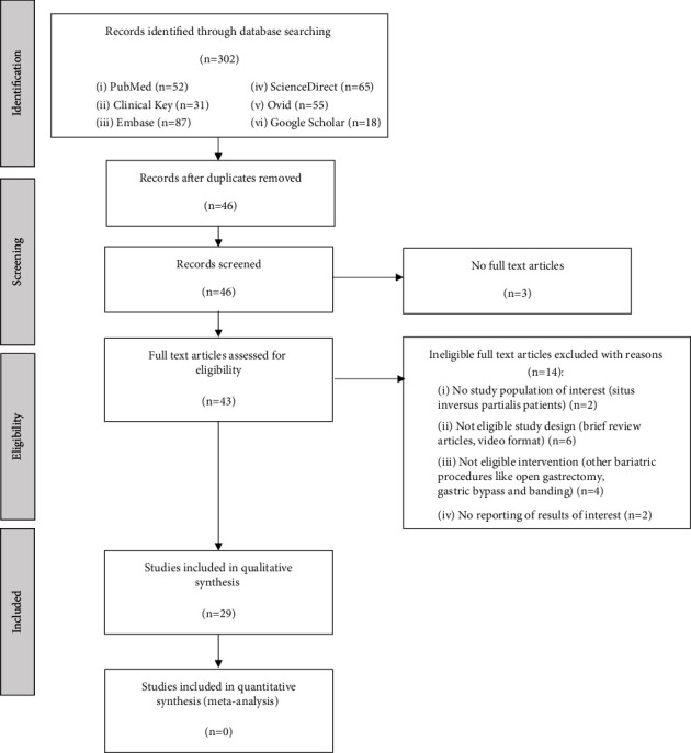 Laparoscopic vs. Robotic Gastrectomy in Patients with Situs Inversus Totalis: A Systematic Review.