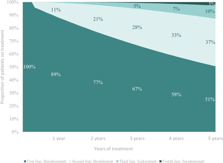 The Cost-Effectiveness of Anti-IL17 Biologic Therapies for Moderate-to-Severe Plaque Psoriasis Treatment in Italy and Germany: A Sequential Treatment Analysis.