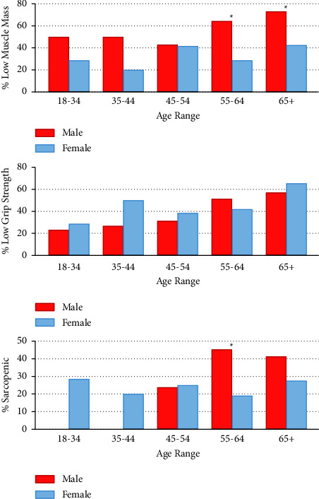 Gender Disparity in Expression of Sarcopenia in Haemodialysis Recipients: Analysis from the FITNESS Cohort.