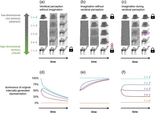 Modelling perception as a hierarchical competition differentiates imagined, veridical, and hallucinated percepts.