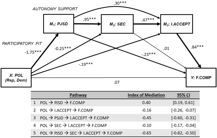 Politically-polarized perceptions of governmental autonomy-support impact internal motivations to comply with COVID-19 safety guidelines.