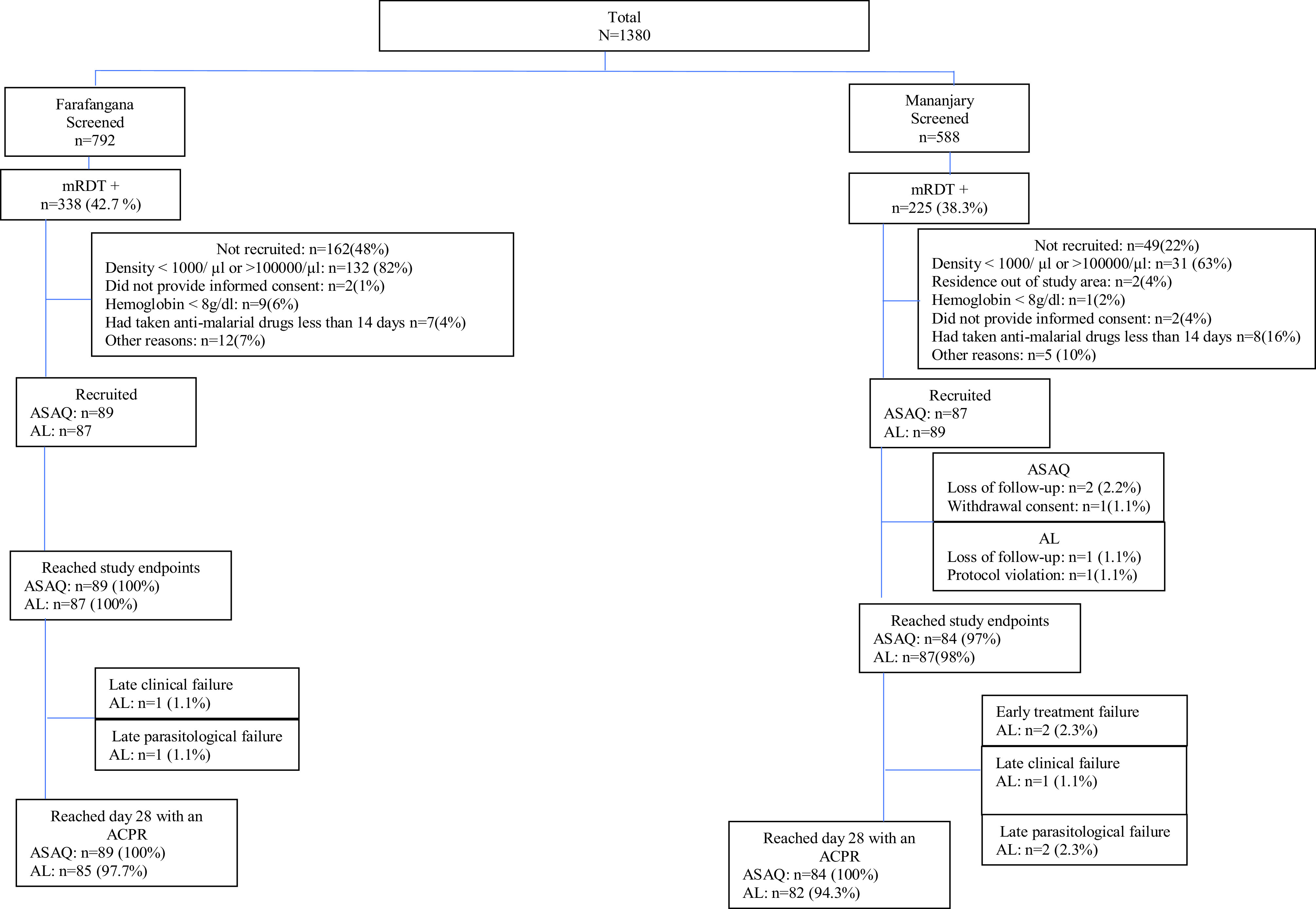 Therapeutic efficacy and safety of artesunate + amodiaquine and artemether + lumefantrine in treating uncomplicated Plasmodium falciparum malaria in children on the rainy south-east coast of Madagascar.