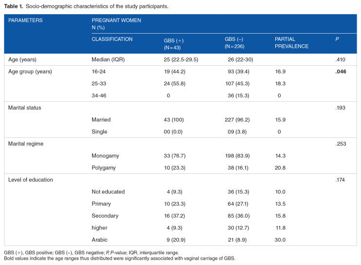 Vaginal Carriage of Group B <i>Streptococcus</i> (GBS) in Pregnant Women, Antibiotic Sensitivity and Associated Risk Factors in Dakar, Senegal.