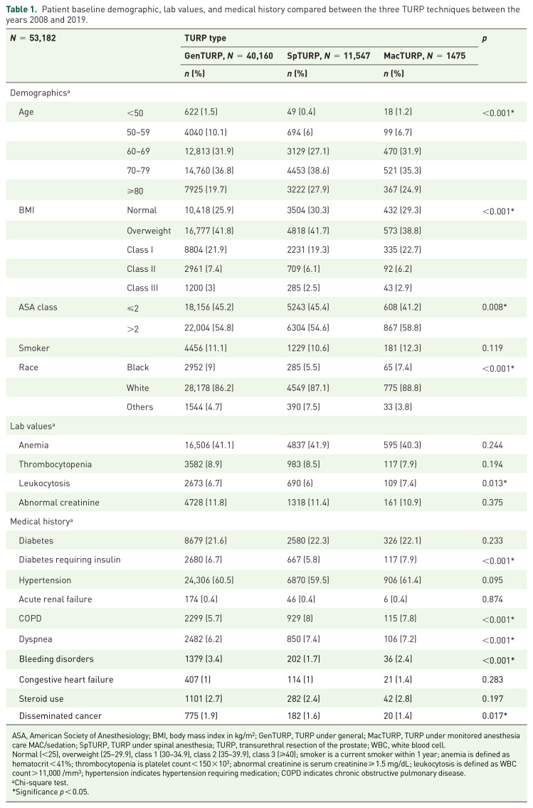 Sedation as an alternative anesthetic technique for frail patients in transurethral resection of the prostate.