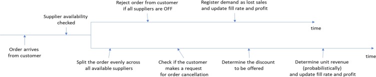 Global supply chains risks and COVID-19: Supply chain structure as a mitigating strategy for small and medium-sized enterprises