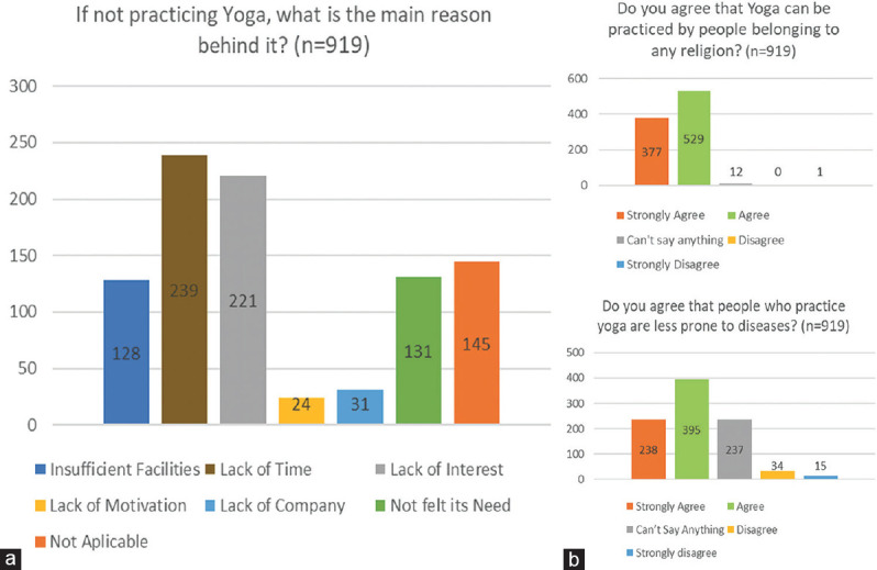 A Cross-sectional Survey to Assess Knowledge, Attitude, and Practice of Yoga among Cancer Patients at a Tertiary Care Hospital.