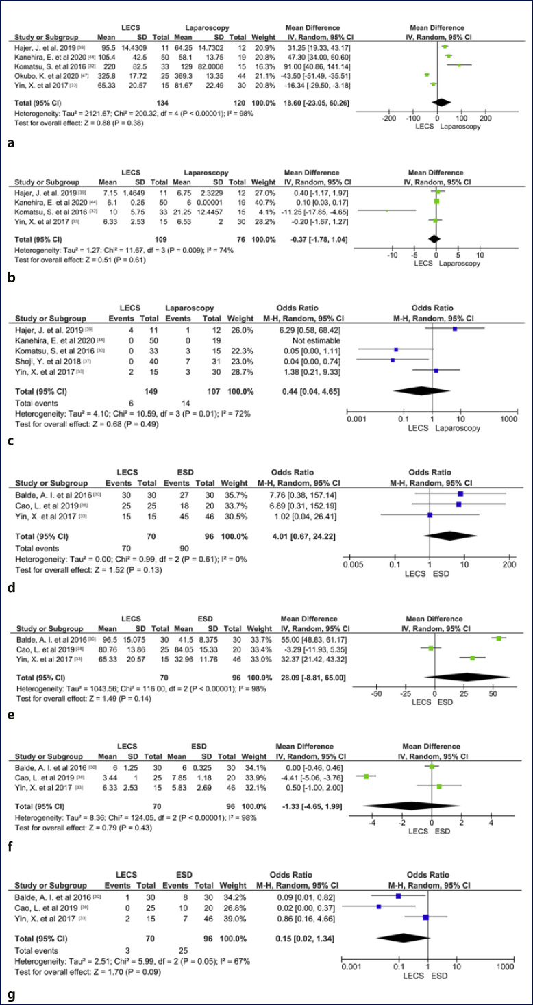 Efficacy and Safety of Laparoscopic Endoscopic Cooperative Surgery in Upper Gastrointestinal Lesions: A Systematic Review and Meta-Analysis.