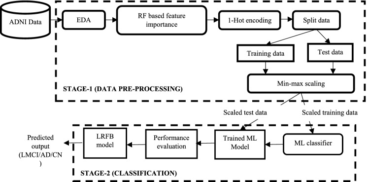 Logistic random forest boosting technique for Alzheimer's diagnosis.