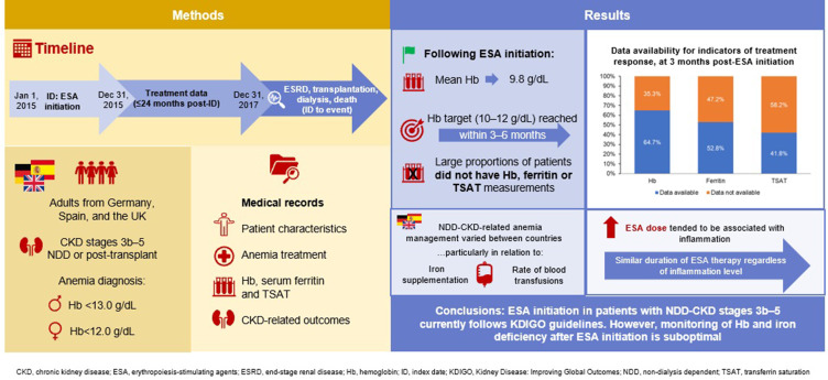 Real-Life Anemia Management Among Patients with Non-Dialysis-Dependent Chronic Kidney Disease in Three European Countries.