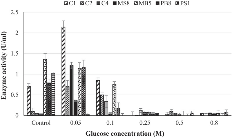 Screening for cellulases and preliminary optimisation of glucose tolerant β-glucosidase production and characterisation.