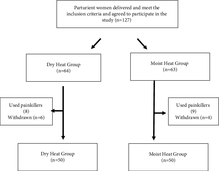 Effect of Dry Heat Application on Perineal Pain and Episiotomy Wound Healing among Primipara Women.