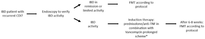 Short- and long-term follow-up after fecal microbiota transplantation as treatment for recurrent <i>Clostridioides difficile</i> infection in patients with inflammatory bowel disease.