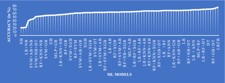 Logistic random forest boosting technique for Alzheimer's diagnosis.