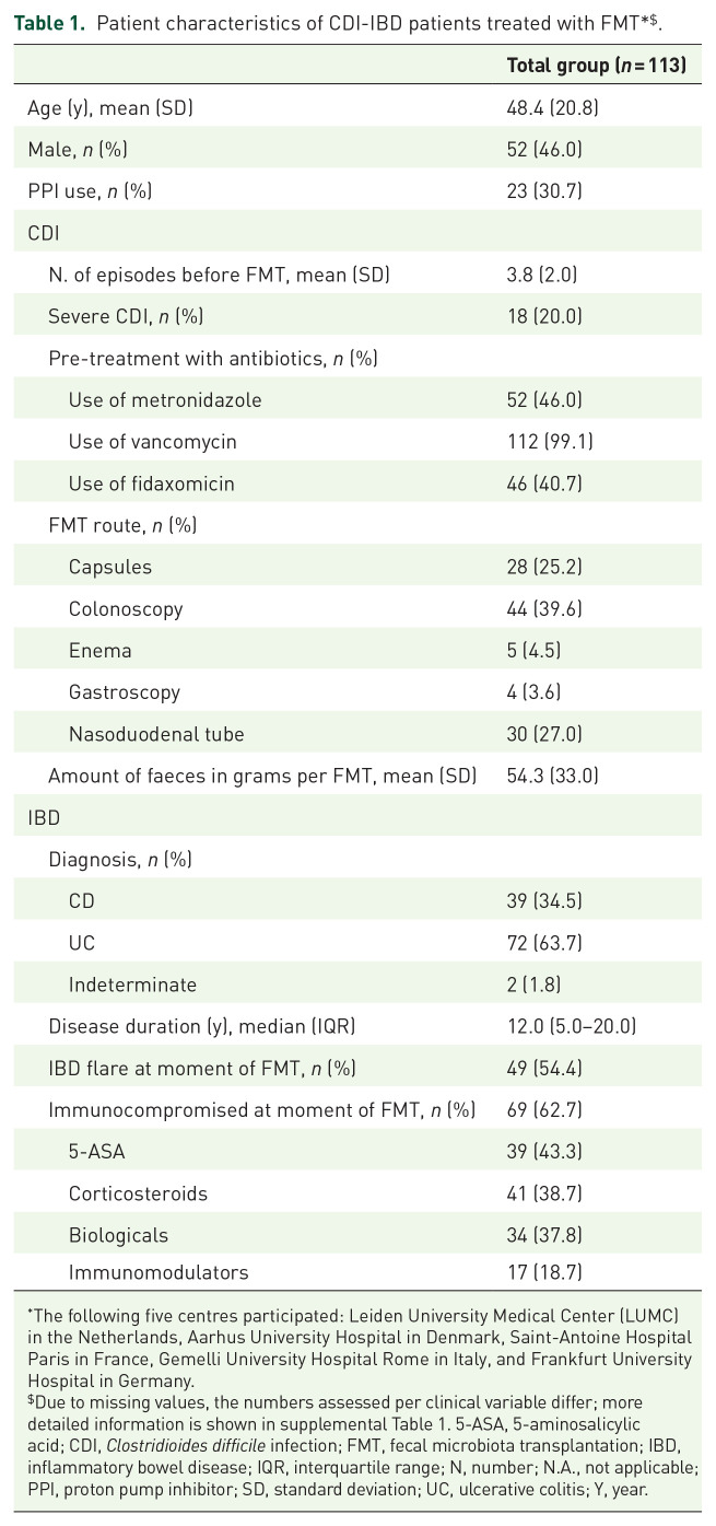 Short- and long-term follow-up after fecal microbiota transplantation as treatment for recurrent <i>Clostridioides difficile</i> infection in patients with inflammatory bowel disease.