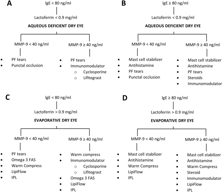 Erratum: How Can We Best Diagnose Severity Levels of Dry Eye Disease: Current Perspectives [Corrigendum].