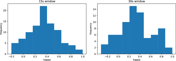 Automatically detecting task-unrelated thoughts during conversations using keystroke analysis.