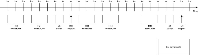 Automatically detecting task-unrelated thoughts during conversations using keystroke analysis.