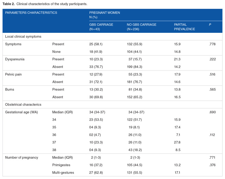 Vaginal Carriage of Group B <i>Streptococcus</i> (GBS) in Pregnant Women, Antibiotic Sensitivity and Associated Risk Factors in Dakar, Senegal.