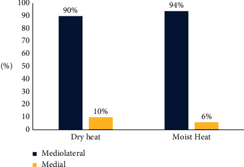 Effect of Dry Heat Application on Perineal Pain and Episiotomy Wound Healing among Primipara Women.