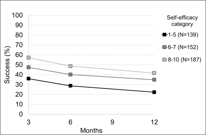 Self-efficacy in predicting smoking cessation: A prospective study in Italy.