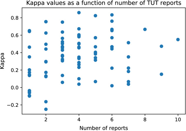 Automatically detecting task-unrelated thoughts during conversations using keystroke analysis.