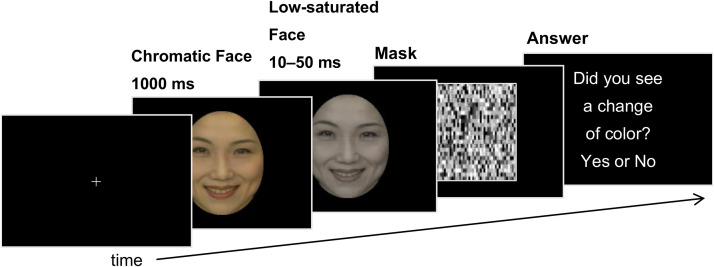 Emotional response evoked by viewing facial expression pictures leads to higher temporal resolution.