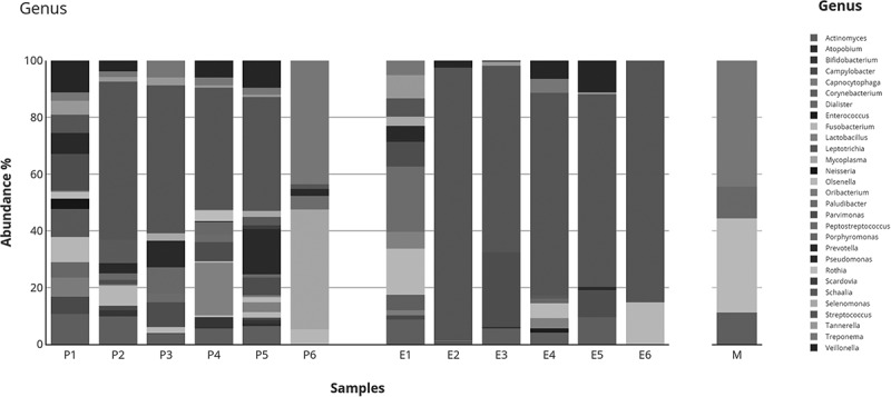 Analysis of oral microbiota in non-vital teeth and clinically intact external surface from patients with severe periodontitis using Nanopore sequencing: a case study.