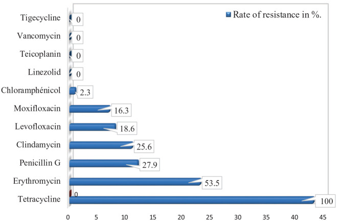 Vaginal Carriage of Group B <i>Streptococcus</i> (GBS) in Pregnant Women, Antibiotic Sensitivity and Associated Risk Factors in Dakar, Senegal.