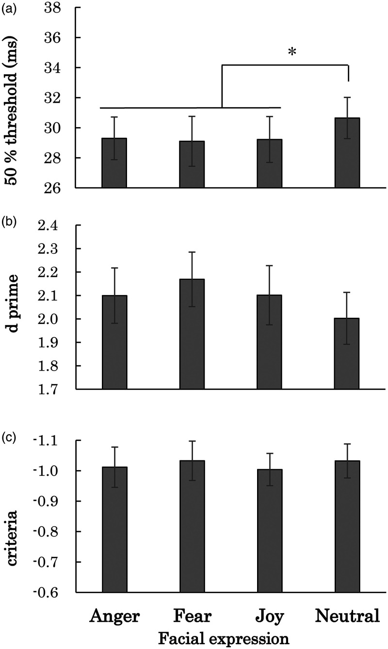 Emotional response evoked by viewing facial expression pictures leads to higher temporal resolution.