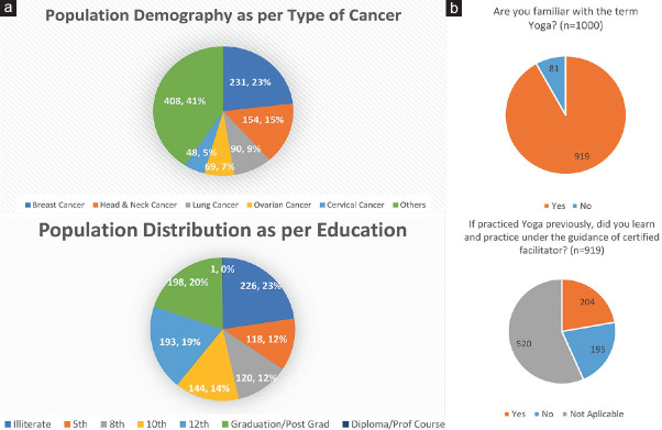 A Cross-sectional Survey to Assess Knowledge, Attitude, and Practice of Yoga among Cancer Patients at a Tertiary Care Hospital.