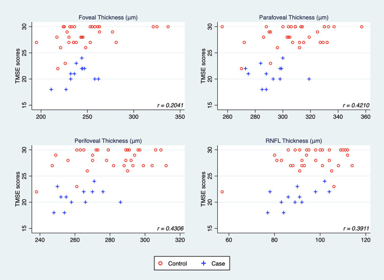 Changes in Ocular Biomarkers from Normal Cognitive Aging to Alzheimer's Disease: A Pilot Study.