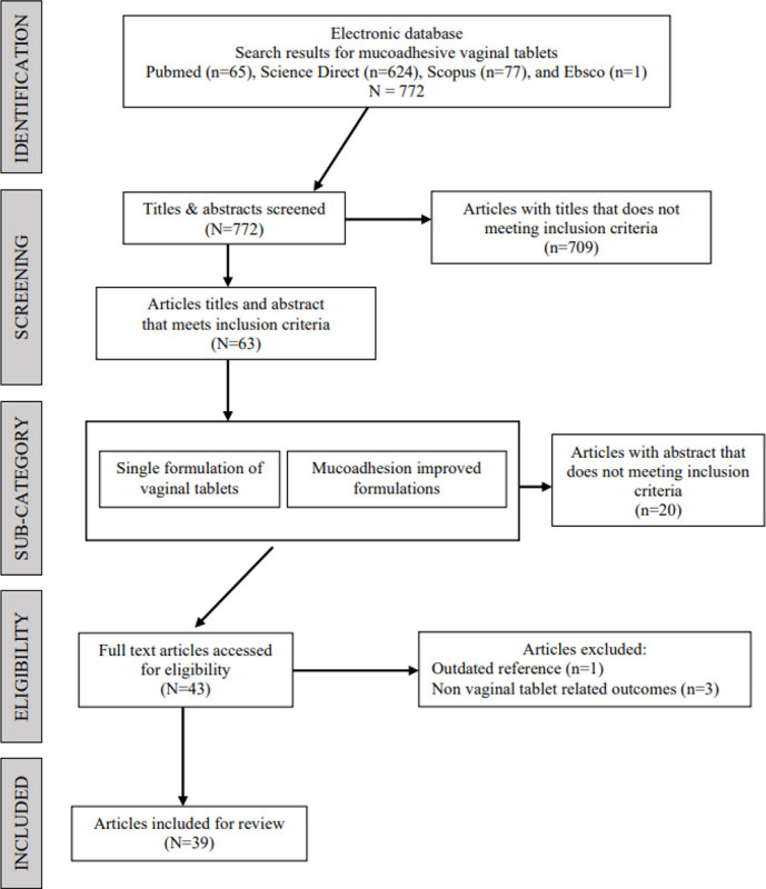 A systematic review of mucoadhesive vaginal tablet testing.